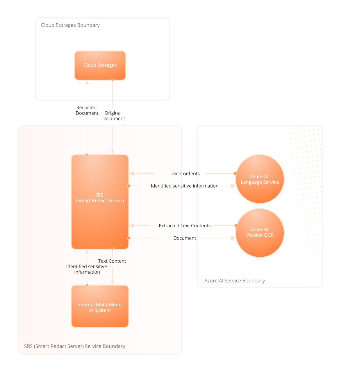 Foxit AI Assistant Service Architecture